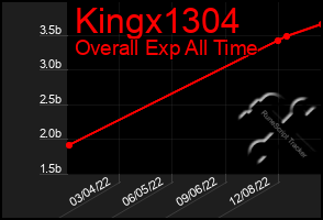 Total Graph of Kingx1304