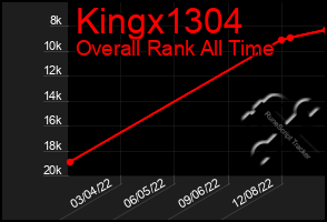 Total Graph of Kingx1304