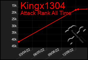 Total Graph of Kingx1304