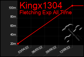 Total Graph of Kingx1304