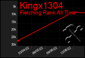 Total Graph of Kingx1304