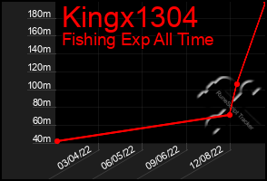 Total Graph of Kingx1304