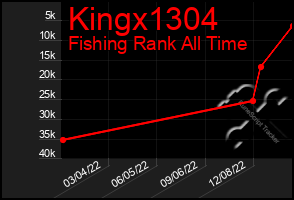 Total Graph of Kingx1304