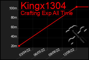 Total Graph of Kingx1304