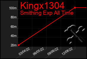 Total Graph of Kingx1304