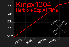 Total Graph of Kingx1304