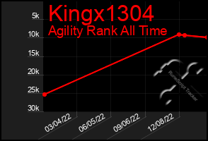 Total Graph of Kingx1304