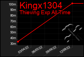 Total Graph of Kingx1304