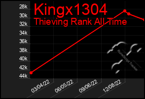 Total Graph of Kingx1304