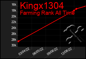 Total Graph of Kingx1304