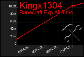 Total Graph of Kingx1304