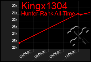 Total Graph of Kingx1304