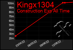 Total Graph of Kingx1304