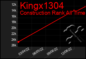 Total Graph of Kingx1304