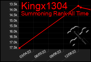 Total Graph of Kingx1304