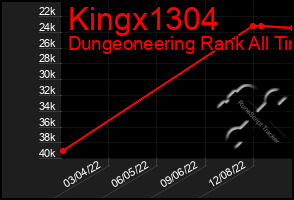 Total Graph of Kingx1304