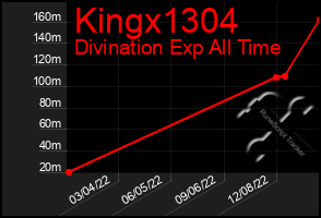 Total Graph of Kingx1304