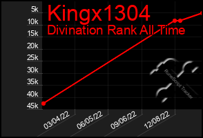 Total Graph of Kingx1304