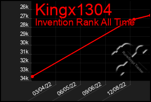 Total Graph of Kingx1304