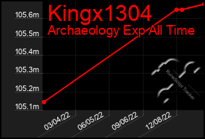 Total Graph of Kingx1304