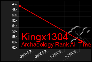 Total Graph of Kingx1304