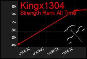 Total Graph of Kingx1304