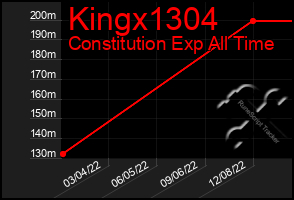 Total Graph of Kingx1304