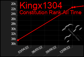 Total Graph of Kingx1304