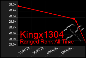 Total Graph of Kingx1304