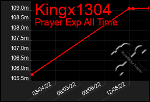 Total Graph of Kingx1304