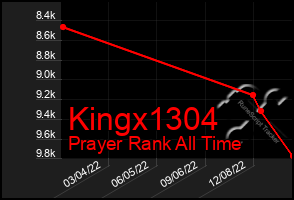 Total Graph of Kingx1304