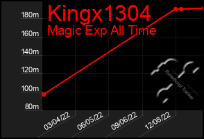 Total Graph of Kingx1304