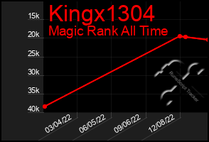 Total Graph of Kingx1304