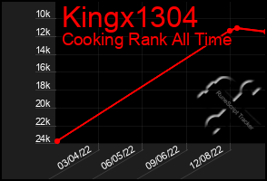 Total Graph of Kingx1304