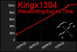 Total Graph of Kingx1304