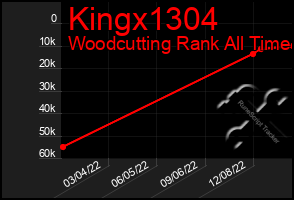 Total Graph of Kingx1304