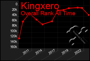 Total Graph of Kingxero