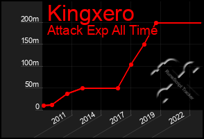 Total Graph of Kingxero