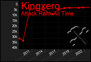 Total Graph of Kingxero