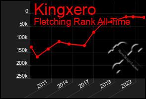 Total Graph of Kingxero