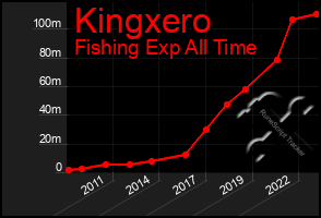 Total Graph of Kingxero