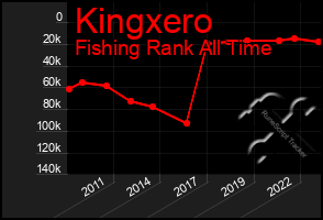 Total Graph of Kingxero