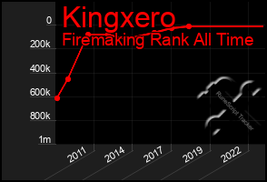 Total Graph of Kingxero