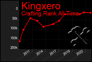 Total Graph of Kingxero