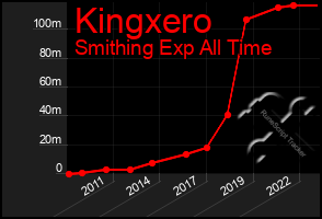 Total Graph of Kingxero