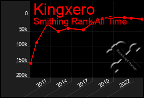 Total Graph of Kingxero