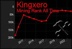 Total Graph of Kingxero