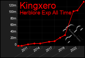 Total Graph of Kingxero