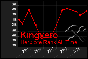 Total Graph of Kingxero