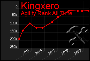 Total Graph of Kingxero